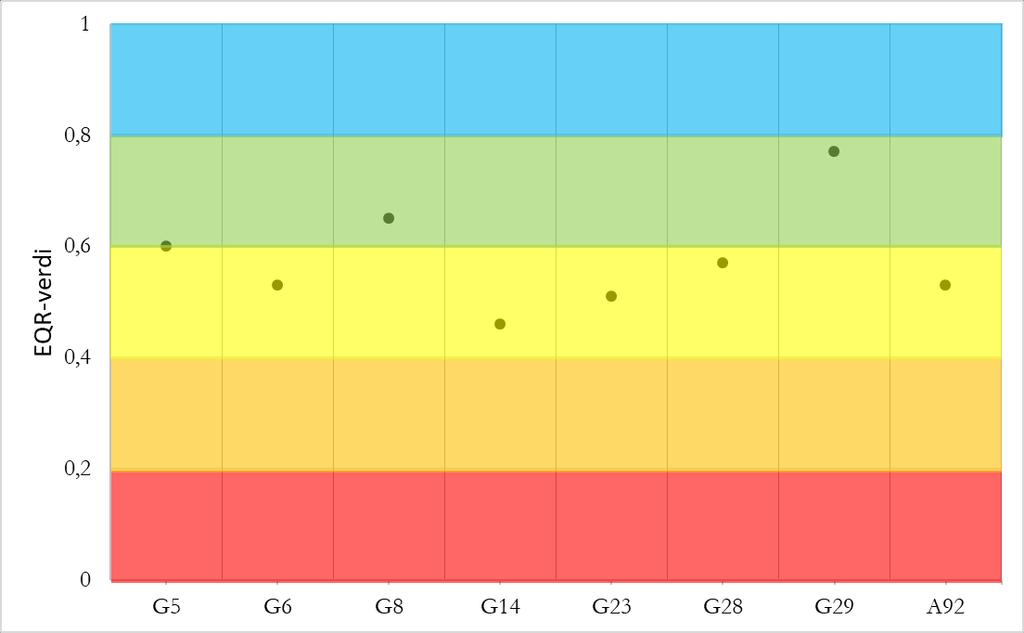 Figur 18. neqr-verdi for kvalitetselementet makroalger basert på nedre voksegrenseindeksen (MSMDI) på de 8 stasjonene undersøkt i 2017.