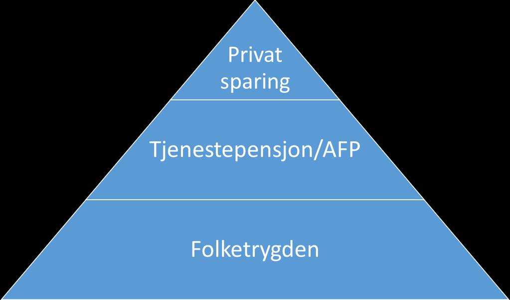 3. Ny offentlig tjenestepensjon sammenlignet med dagens ordning Pensjonssystemet kan deles inn i tre elementer: Folketrygden Tjenestepensjon/AFP Privat sparing Folketrygden Alderspensjon fra