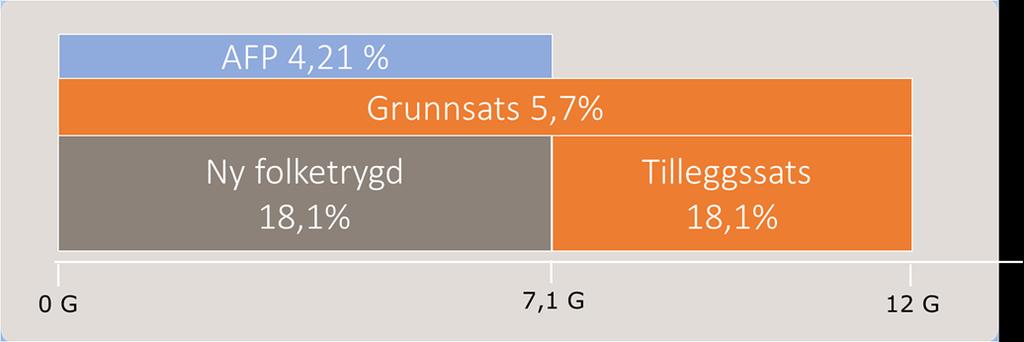 Påslagspensjon Fra 1.