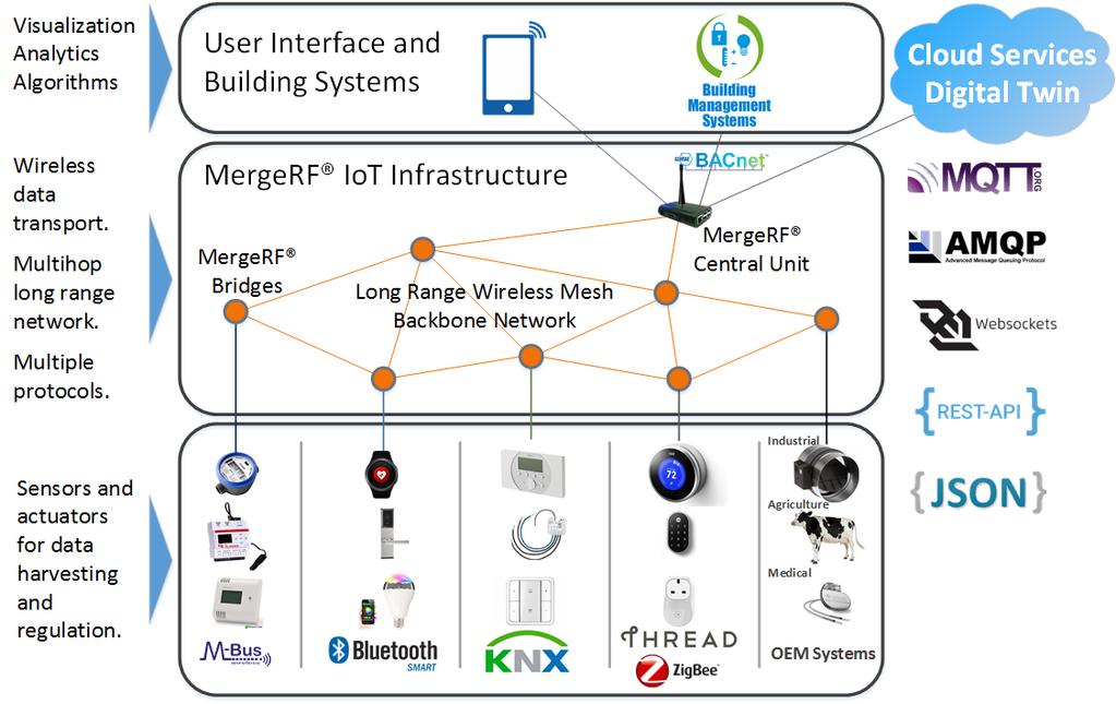 MergeRF er en langtrekkende og åpen IoT infrastruktur for datainnsamling og styring som håndterer tusenvis av forskjellige sensorer basert på åpne protokoller Samle inn data til lokalt SD anlegg og
