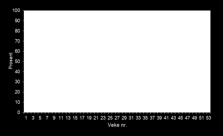 Magasinfylling Mindre tapping av magasina Prosent Prosenteiningar 1. kvartal 2019 1. kvartal 2018 Median 1.