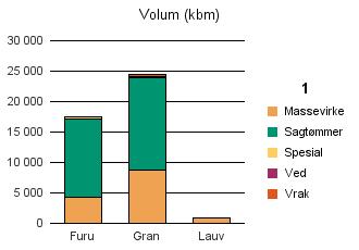 0819 NOME Furu 4 240 12 824 415 27 17 506 Gran 8 725 15 208 133 398 24 464 Lauv 807 26 833 Sum: 13 772