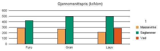 0811 SILJAN Furu 291 592 1 884 Gran 2 331 5 464 96 7 891 Lauv 281 3 861 1 145 Sum: 2 903 6