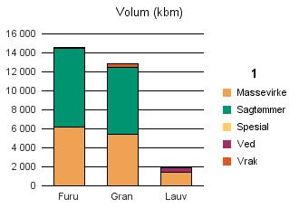 0815 KRAGERØ Furu 6 147 8 330 29 79 14 585 Gran 5 374 7 092 350 12 816 Lauv 1 427 478 1 905 Sum: 12