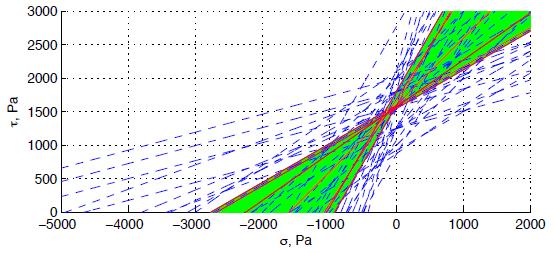 WL strength: influence of normal load 6 shaking plate experiments Podolskiy et al.