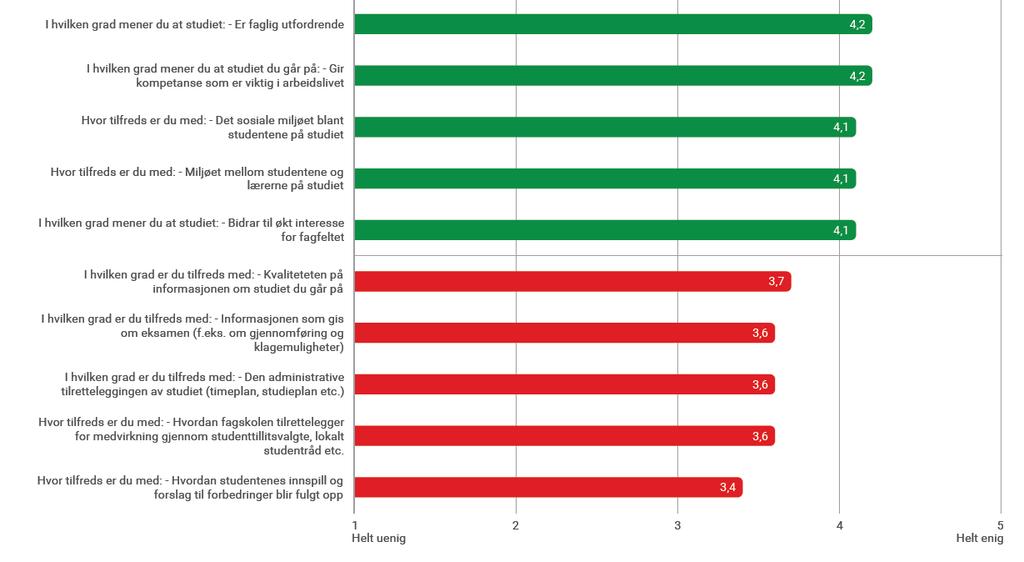 Hva er studentene mest og minst fornøyde med?