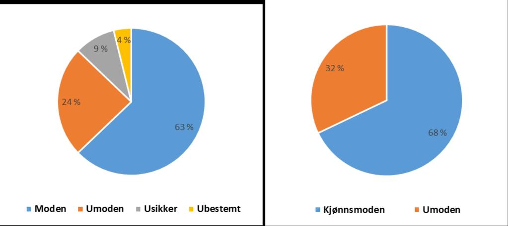 Resultat og diskusjon Figur 6. Kjønnsmodning hos oppdrettslaksen registrert på fella i 2017 (venstre) og 2018 (høgre).