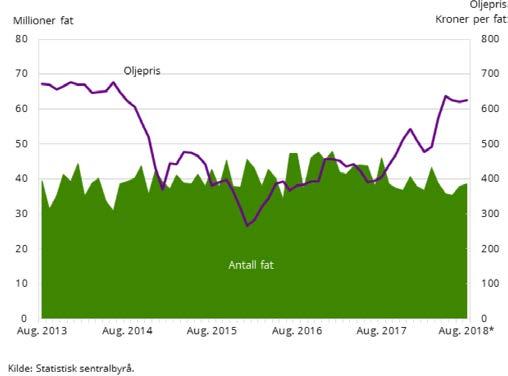 2 Figuren over viser utviklingen i fastlandseksporten fra måned til måned. Det er også publisert pris- og volumindekser for 2. kvartal.