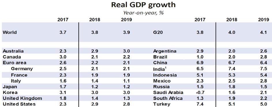 EUs vår-rapport (European Economic Forecast - May 2018) påpeker at EU hadde sin sterkeste vekst på 10 år i 2017. En vekst som ble ledet av overraskende stek eksport. Alle EU landene hadde vekst.