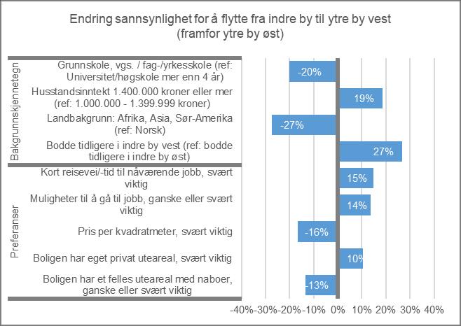 120 Figur 9.2: Endring i sannsynlighet for/tilbøyelighet til å flytte fra indre by til ytre by vest framfor ytre by øst. Kun variabler som har signifikansnivå på 0,05 eller mindre er med i figuren.