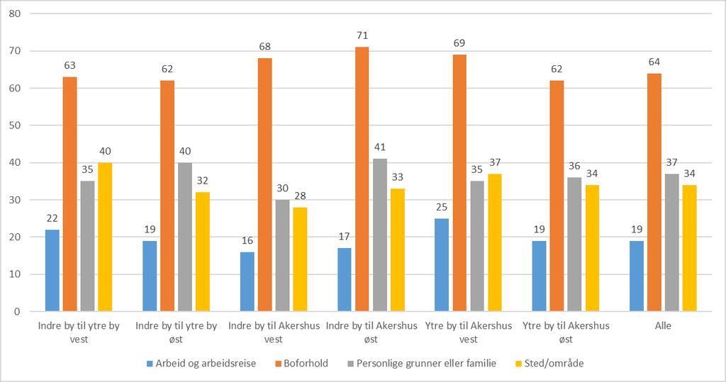 60 6 Barnefamilier som flytter fra indre og ytre by 6.1 Overordnede flyttemotiver Flyttere innenfor et felles bolig- og arbeidsmarked har ofte bolig som flyttemotiv (Barlindhaug 2013).