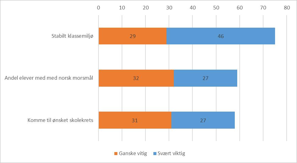 78 var mindre viktig for høyt utdannede og hushold med høye inntekter.