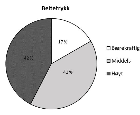 Beitetrykk og beitepotensial oppsummert 10 Beitetrykk etter område Søndre Land Viltlag øst I