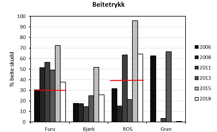 uttaksprosentene i 2018 for furu 38 %, bjørk 26 %, ROS 64 % og gran 0,6 % (Figur 9, nedre