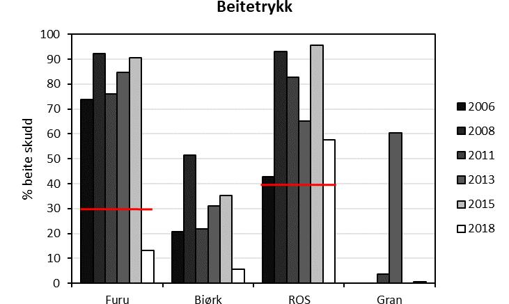 Fluberg Vest 11 I snitt var uttaksprosentene i 2018 for furu 19 %, bjørk 23 %, ROS 67 % og gran 0,5 % (Figur 10, nedre del). Samlet sett vurderes beitetrykket i Fluberg Vest som moderat.