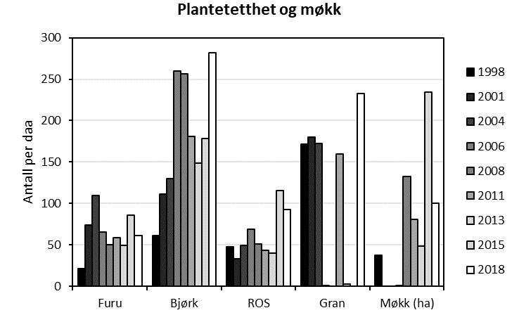 7 Viltfondets økonomi Viltfondets inntekter består hovedsakelig av fellingsavgifter og inntekter fra salg av fallvilt og var kr 167 257,- i 2018. Utgiftene i fjor var på kr 117 255,-.