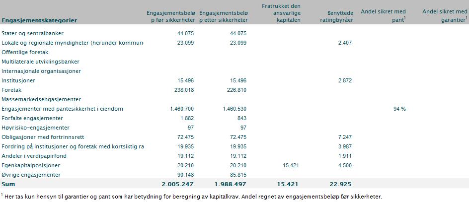 Engasjementsbeløp og bruk av sikkerheter m.v ved fastsettelsen av kapitalkrav (beløp i tusen kroner) Hovedtyper av pant som benyttes for kapitaldekningsformål er pant i bolig og fritidseiendom.