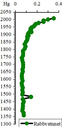 Forekomsten av kvikksølv i bunnsedimenter kan dateres flere hundre år tilbake. Kvikksølvinnholdet i innsjøer i grenseområdene var stabilt fra middelalderen og fram til rundt 1900.