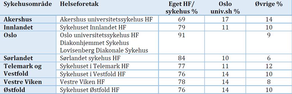 Pasientmobilitet og egendekning (*) påvirker fordelingen av kapasitet (*) i hvilken grad