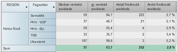 Møtedato: 24. oktober 2018 Arkivnr.: Saksbeh/tlf: Sted/Dato: Erik Arne Hansen, 75 51 29 00 Bodø, 17.10.2018 Styresak 132-2018 Virksomhetsrapport nr. 9-2018 Saksdokumentene var ettersendt.