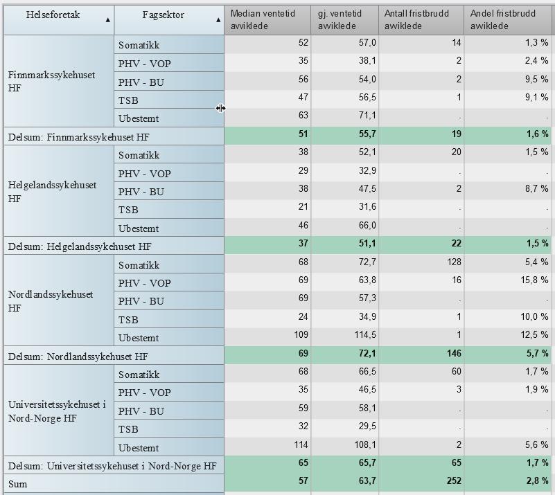 Kvalitet Ventetider og fristbrudd Avviklede pasienter Tabell 2 Median ventetid avviklede, gjennomsnittlig ventetid for avviklede (dager) andel og antall fristbrudd avviklede, fordelt pr.