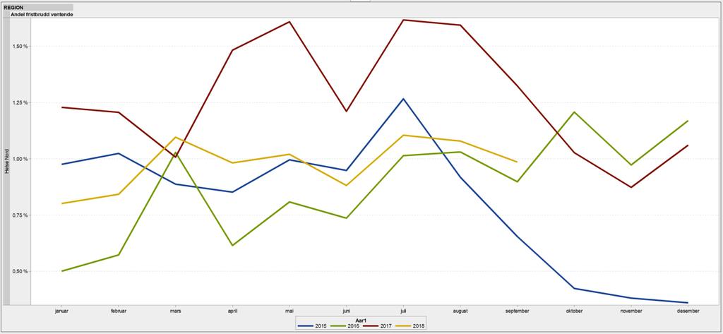 Figur 3 Andel fristbrudd for ventende pasienter siste fire år. Kilde: HN LIS (NPR anonymiserte data).