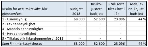 Vedlegg 1 Innspill tiltak fra FIN HF, NLSH HF og UNN HF.