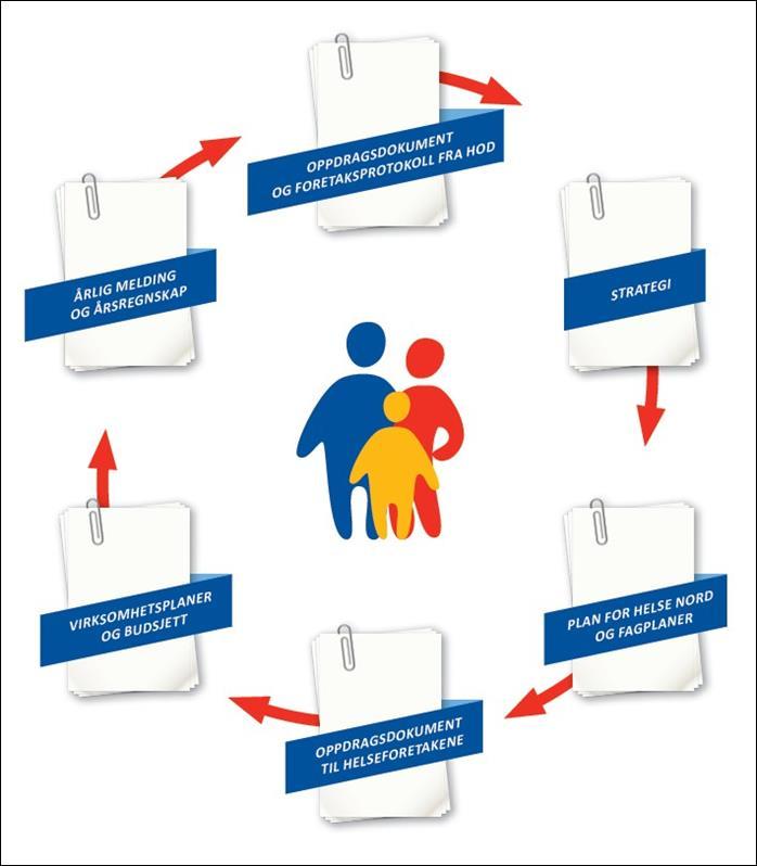 Helse Nord tilstreber å planlegge langsiktig og tydelig. Vi ser sammenheng mellom våre viktigste plandokumenter.