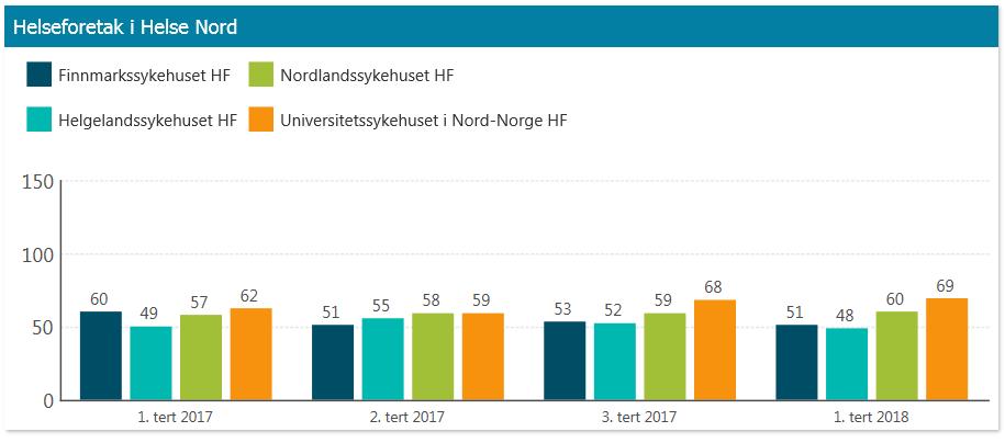 Statistikk for alle de utvalgte tjenestene som er inkludert i indikatoren, viser at Helse Nord kom ut med lavest tid til tjenestestart av alle regionene for 1. tertial 2018.