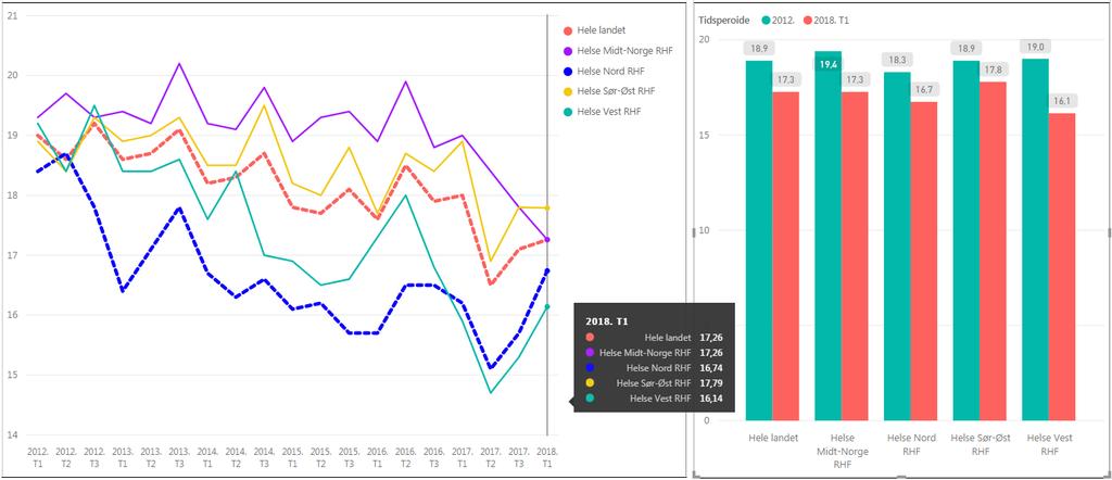 Figur 15 Forbruk av bredspektret antibiotika tertialvis mellom 2012 og 1. tertial 2018, p/rhf og hele landet.