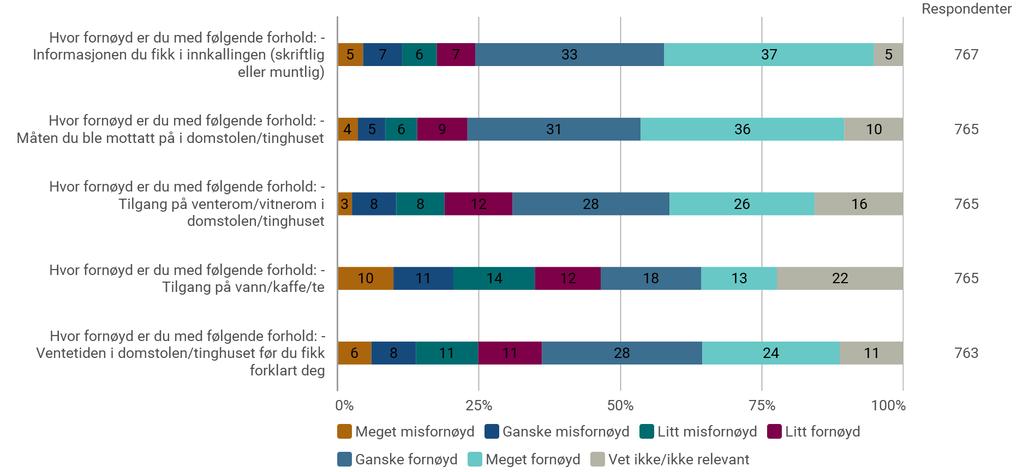 De fleste er godt fornøyde med forholdene i domstolen Tilfredsheten noe høyere blant vitner i sivile