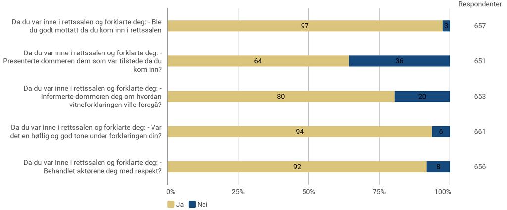 Vitner blir godt mottatt i rettssalen 60 % sier dommeren presenterte dem som var til stede i rettssalen 80 %