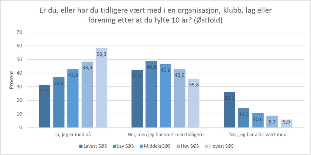 I Akershus svarer 71 % av ungdommene med høyest sosioøkonomisk status at de er med i en organisasjon, en klubb, et lag eller en forening, mens dette gjelder kun 40 % av elevene med lavest.