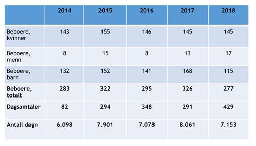 Utvikling i antall brukere på Romerike Krisesenter IKS Tabellen viser at de som trenger et beskyttet botilbud blir boende
