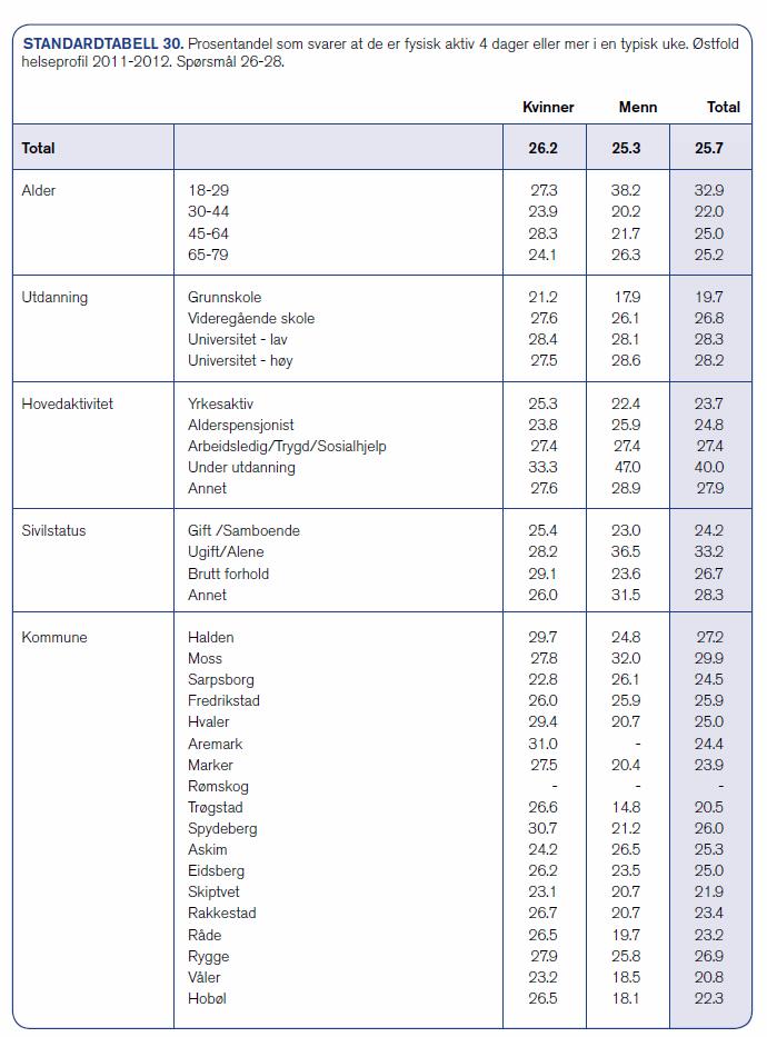 Tabell 1. Fysisk aktivitet i Østfold. Et annet aspekt enn hyppigheten av fysisk aktivitet er intensiteten.