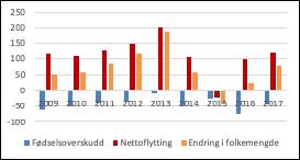 /3 Hovedutfordringer 3.1 Arealdelen må bidra til vekst og utvikling på en bærekraftig måte Befolkningsveksten i Kongsvinger skyldes hovedsaklig tilflytting.