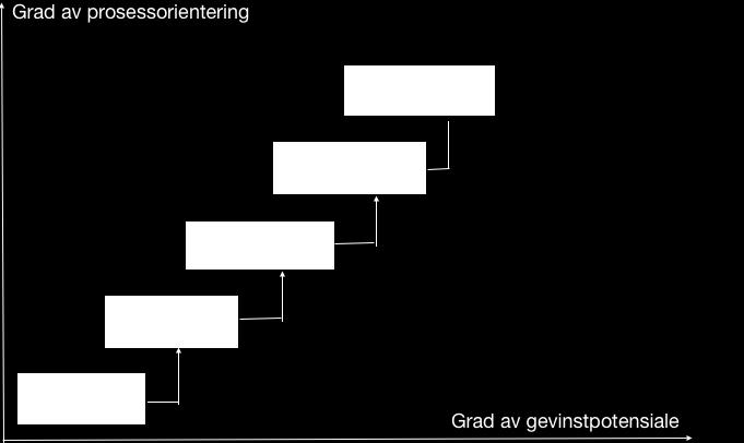 Ettersom bedrifter uten prosessorientering starter på bunnen av skalaen må de først starte med å identifisere hvilke prosesser de har, og hvilke som gir verdi (her kan Porters verdikjede fra 1985