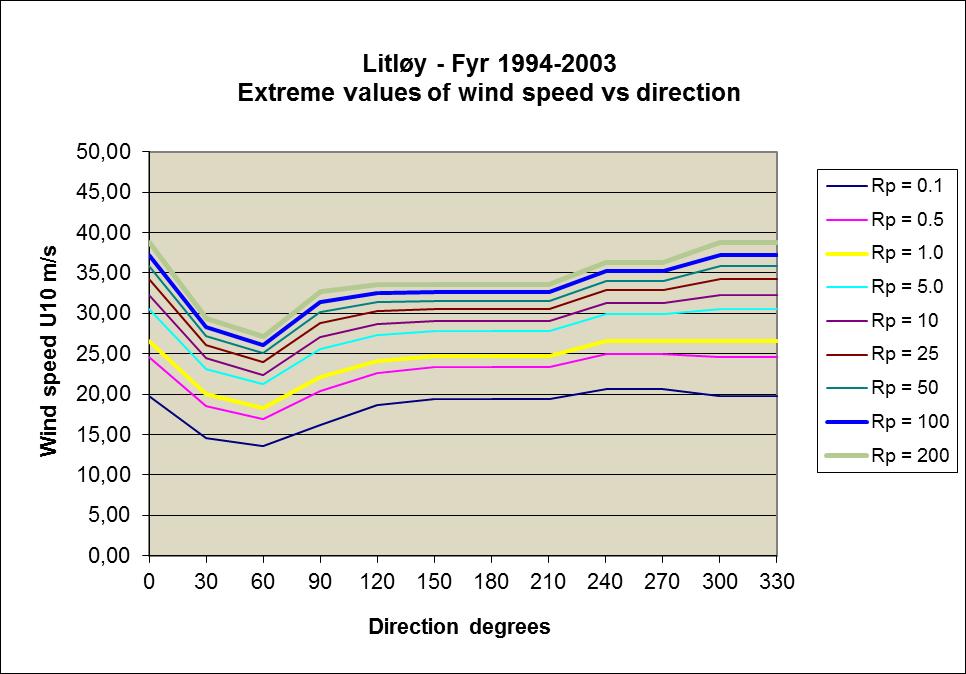 Resultat Vindbølger Resultatene av vinddataanalysen er vist i Figur 3. Vi ser at vind fra 300 til 360 (nord) dominerer, og at vind-hastighet her er ca. 38 m/s med returperiode på 200 år.