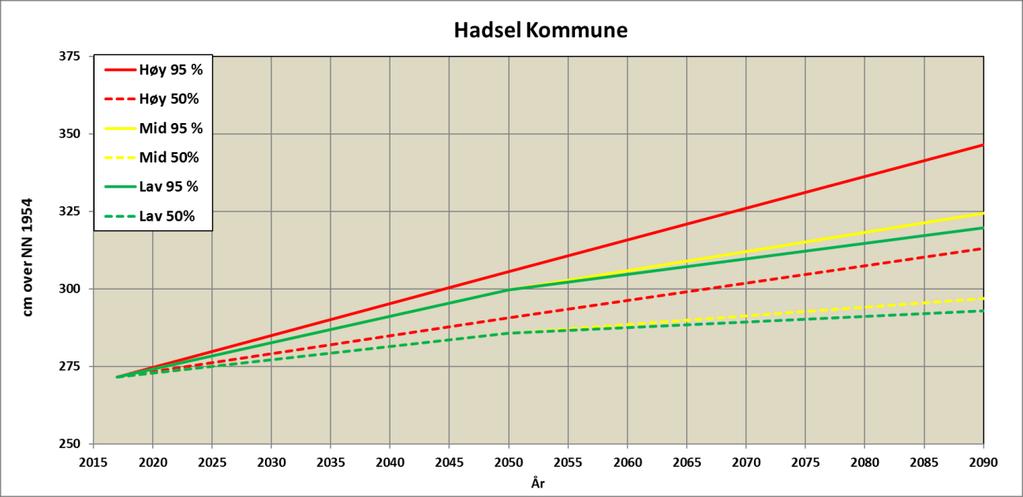 Stormflo Resultatet fra analysene for stormflo er vist i Tabell 1 og Figur 6. Nivå for stormflo med tillegg for klimarelaterte endringer hentes fra referanse 1.