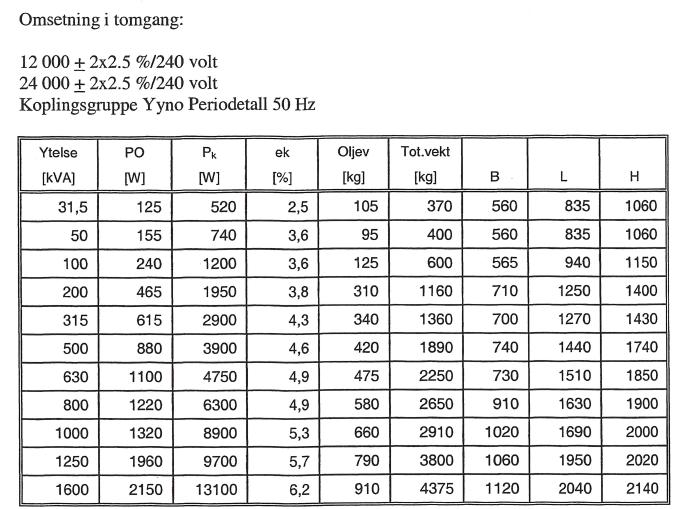 Vedlegg C Transformatordata Fordelingstransformatorer med forskjellig ytelse fra Sintef sin