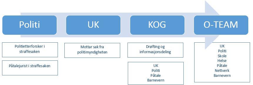 KOG Koordineringsgruppens oppgaver: 1. Vurdere om ungdomsstraff eller ungdomsoppfølging er egnet reaksjon for den aktuelle ungdom. (Prop 57) 2.