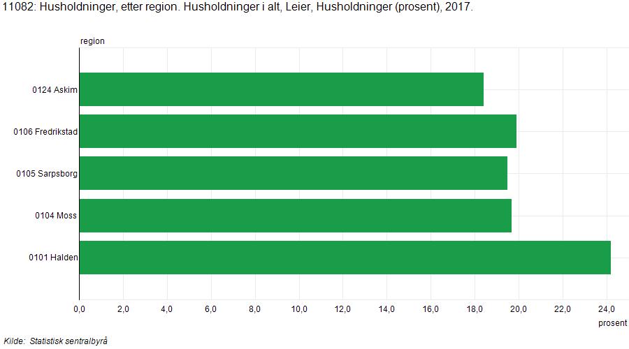 Andel husholdninger som