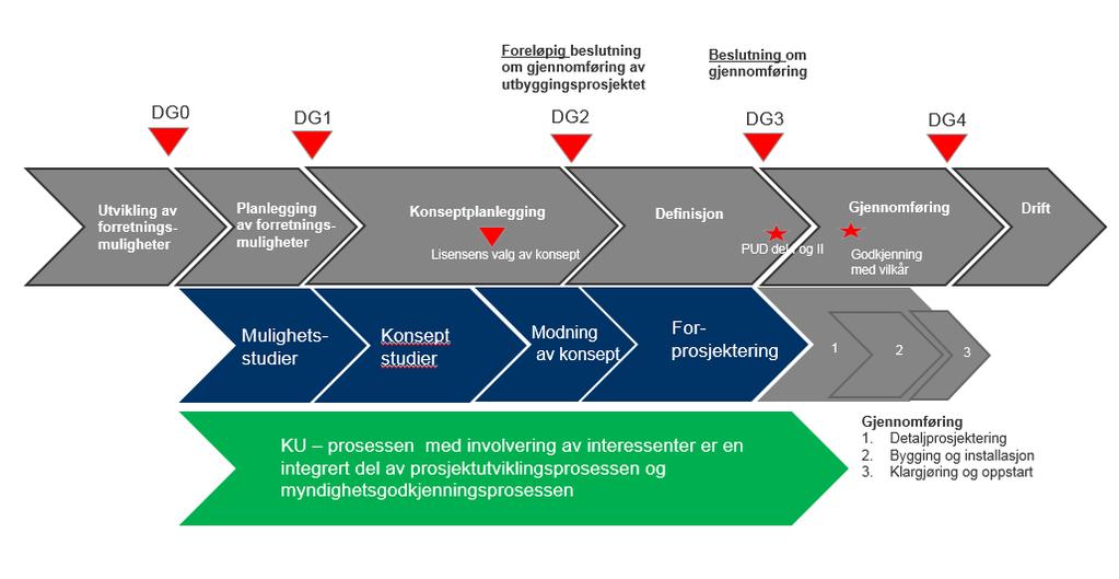 Vurdering av risiko, konsekvenser og tiltak for miljø- og samfunn (herunder enkeltindivider) er, på lik linje med tekniske, økonomiske-, operasjonelle- sikkerhetsmessige- og arbeidsmiljømessige