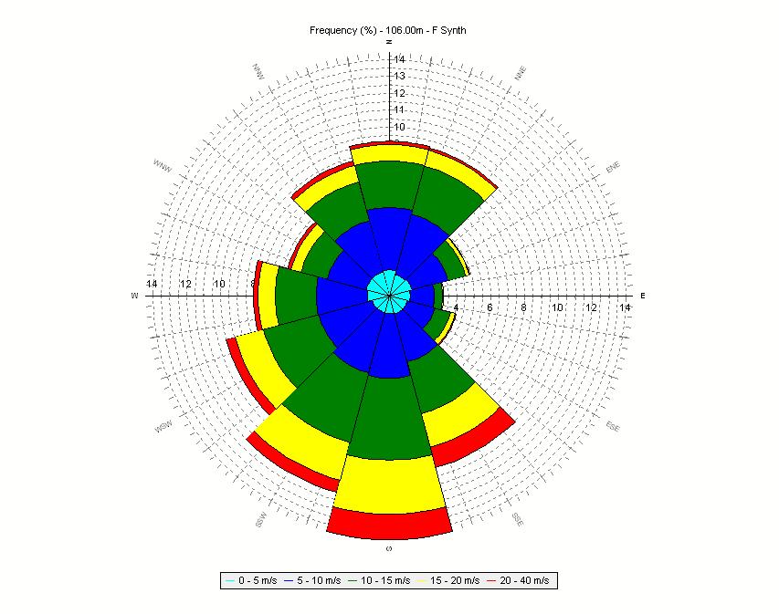 2.2 Vindforhold i området Generelt er det er gode vindforhold i Tampen området. Middelvindhastighet her ligger på omkring 10.5 m/s i navhøyde (106 meter over havoverflaten).