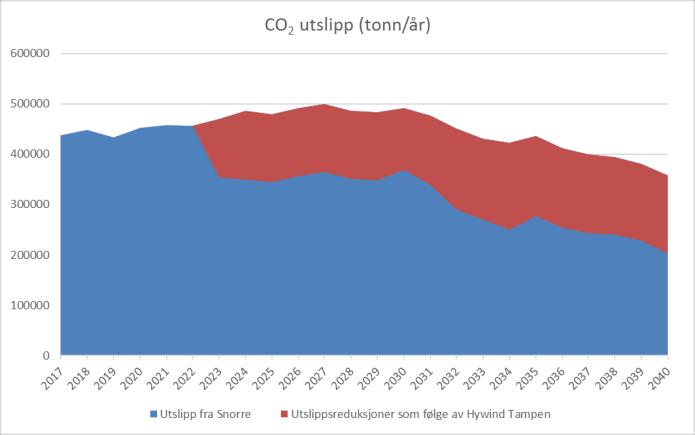 Figur 5-1 Prognoser for utslipp til luft av CO2 og NOX fra Snorre med antatte utslippsreduksjoner som følge av Hywind Tampen (RNB 2019).