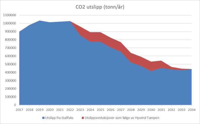 Hywind Tampen vil derfor redusere utslippene fra Gullfaks i overkant av 100 000 tonn CO2 og 400 tonn NOX i året fram til 2034.
