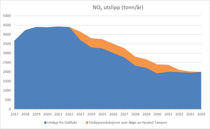 Figur 5-2 Prognoser for utslipp til luft av CO2 og NOX fra Gullfaks med antatte utslippsreduksjoner som følge av Hywind Tampen (RNB 2019).