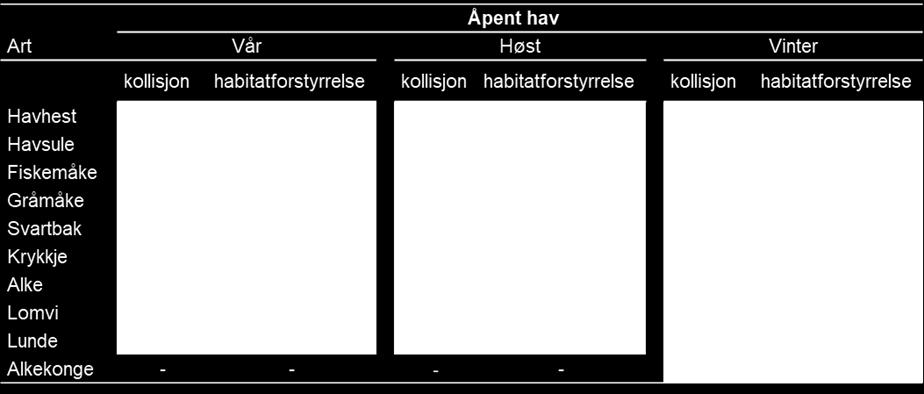 Selv om det var beregnet et lavt antall individer (Tabell 5-4), står det litt i kontrast til dataene fra SEATRACK som viser at ingen av bestandene er sporet til det utvidede utredningsområdet.