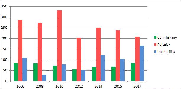 Figur 7-2 Årlige norske fangster i Tampen-området og Nordsjøen totalt. Området i figuren øverst tilsvarer 24 oljeblokker i Tampen-området (lokasjonene 28-54, 28-53, 42-84 og 42-74).