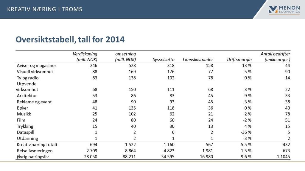 Overordnet og samlet viser analysen at næringene hadde ei verdiskapning i 2014 på 694 mill. NOK i Troms.